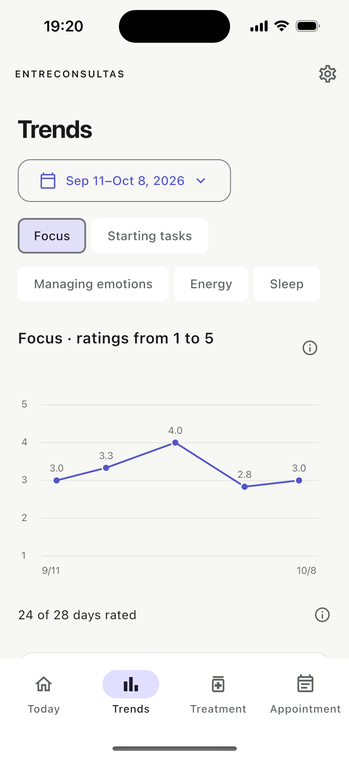 Focus averages between 2.8 and 4.0 from September 11 to October 8.