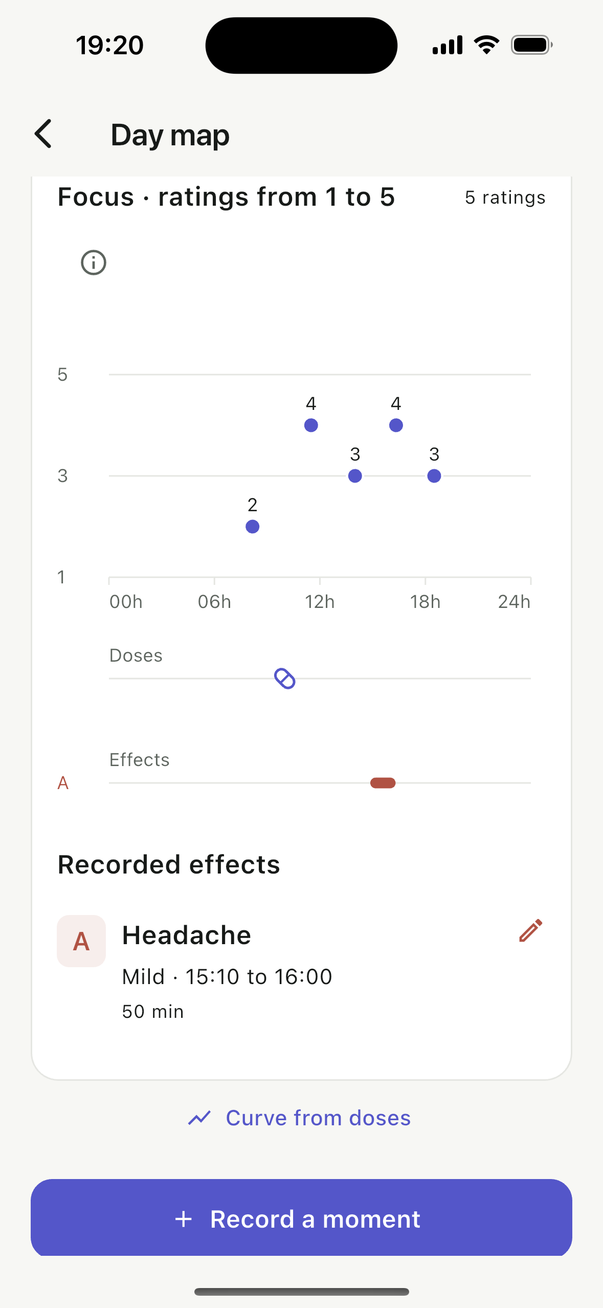 Today's daily map: five focus ratings between 2 and 4, from 8 am to 6:30 pm, and a dose logged at 10 am.