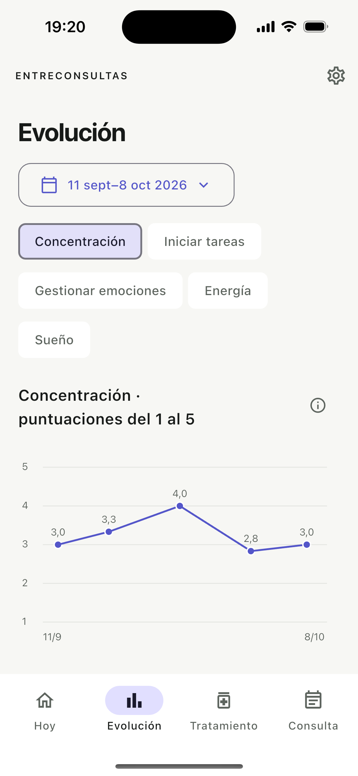 Promedios de concentración entre 2,8 y 4,0, del 11 de septiembre al 8 de octubre.