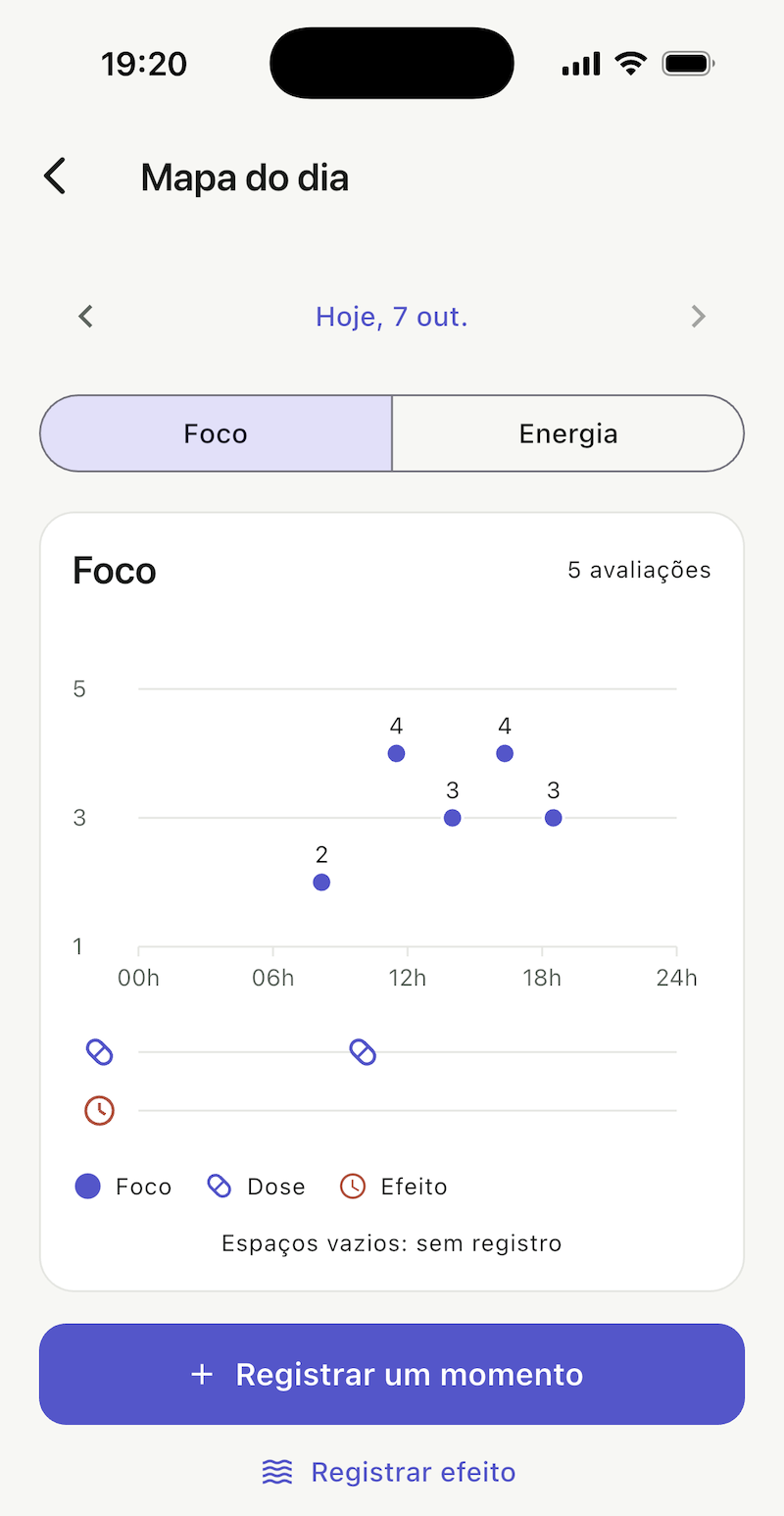 Mapa do dia no EntreConsultas com uma dose às 10h e avaliações de foco ao longo do dia.